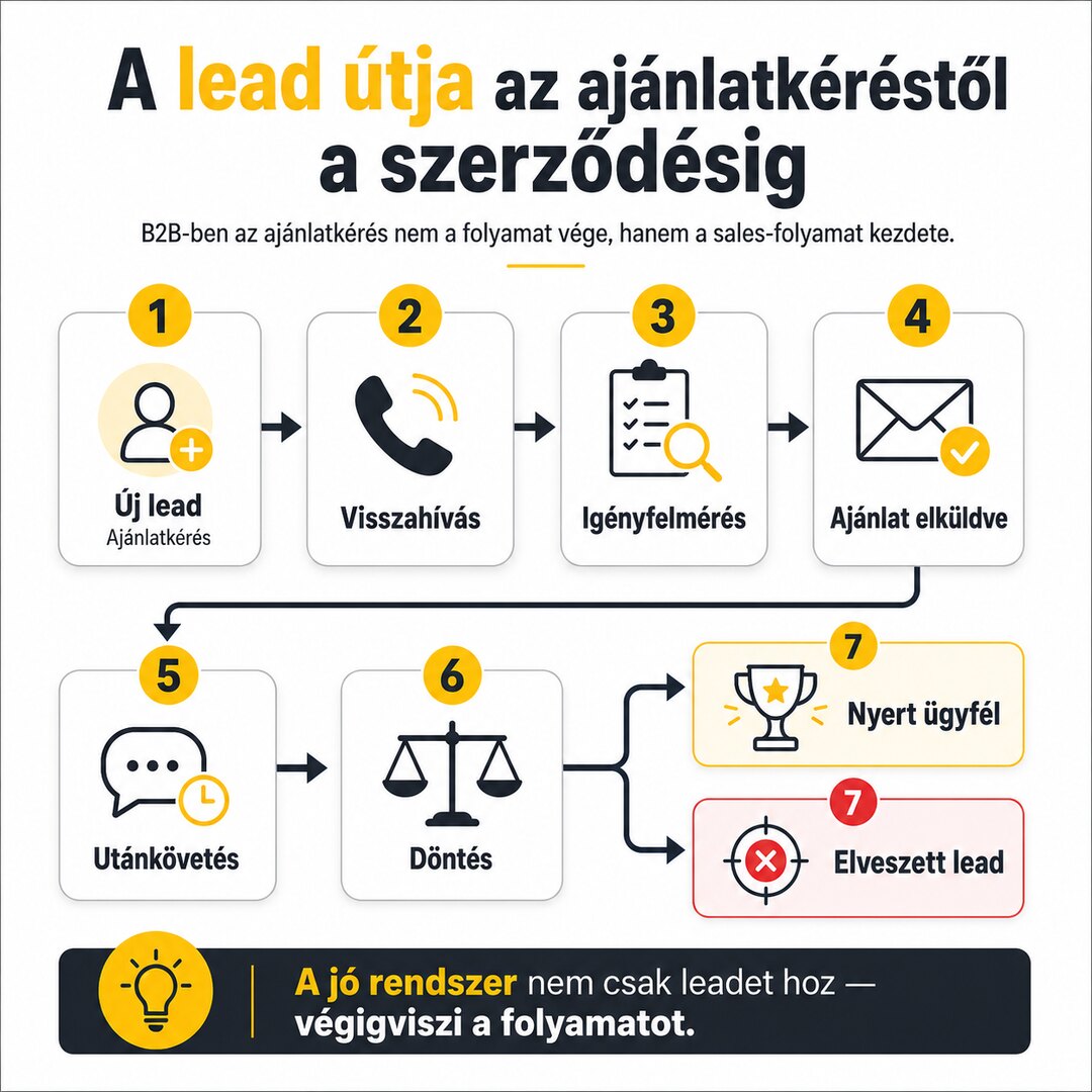 A lead útja az ajánlatkéréstől a szerződésig a B2B sales-folyamatban