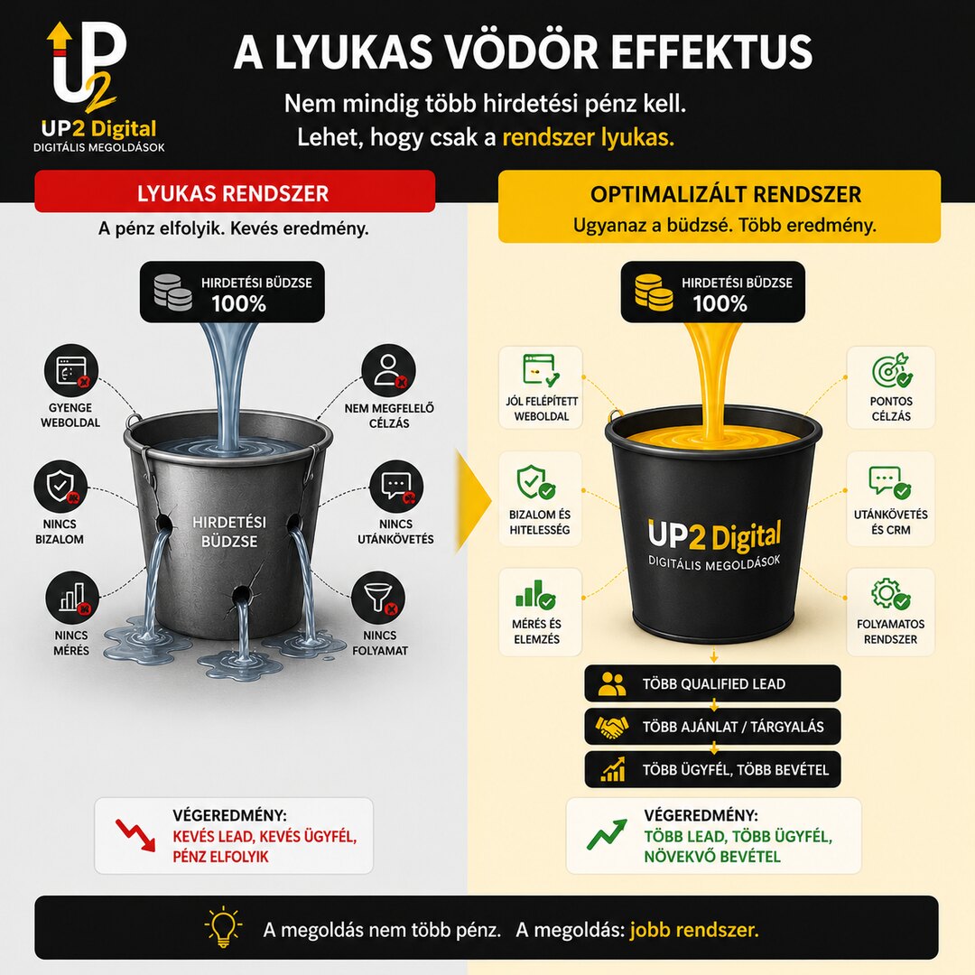 A lyukas vödör effektus a B2B marketingben: gyenge weboldal, hiányzó bizalom és mérés mellett elfolyik a hirdetési büdzsé