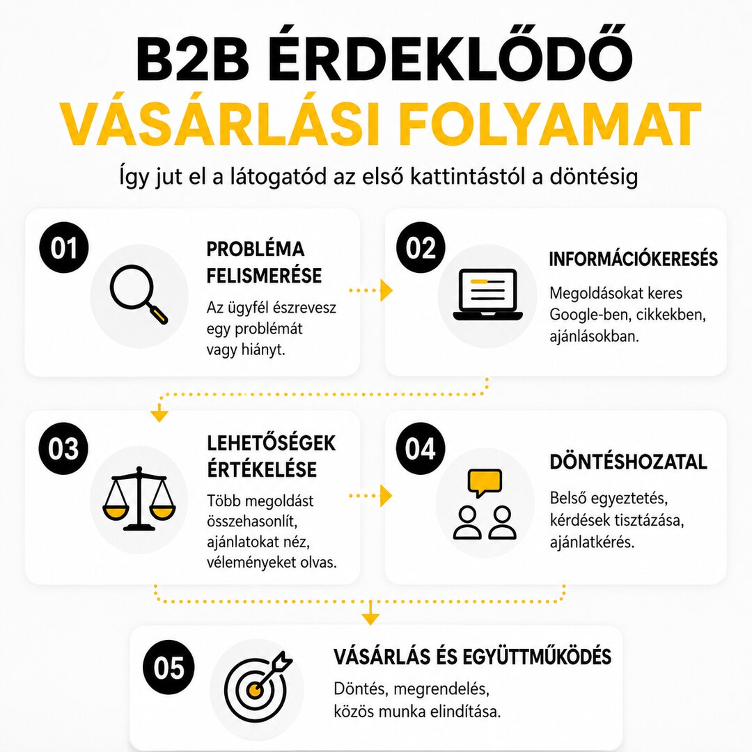 A B2B érdeklődő vásárlási folyamata a probléma felismerésétől a döntésig