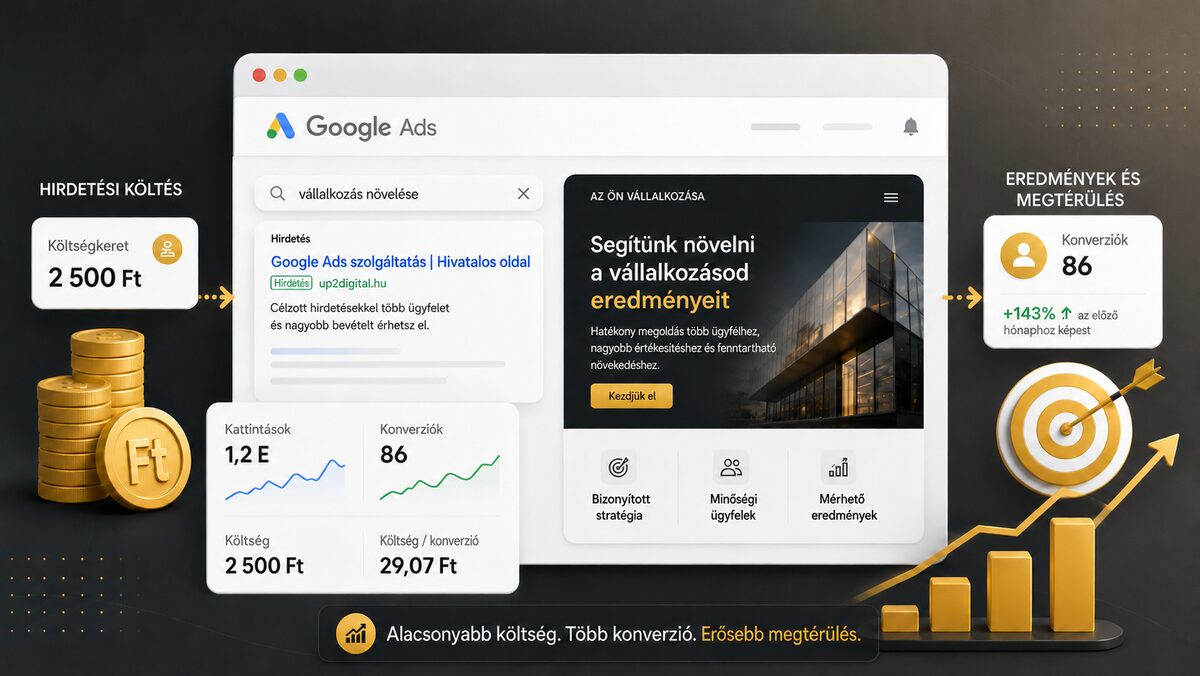 Google Ads költség és megtérülés — a hirdetési költéstől a konverzión át az erősebb megtérülésig | UP2Digital