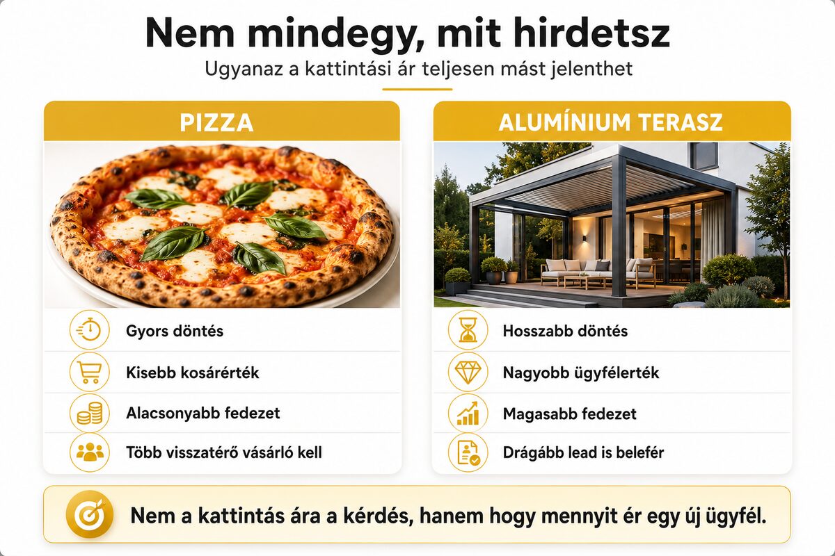 Pizza és alumínium terasz hirdetésének összevetése: gyors döntés és kis kosárérték szemben a hosszabb döntéssel és magas ügyfélértékkel